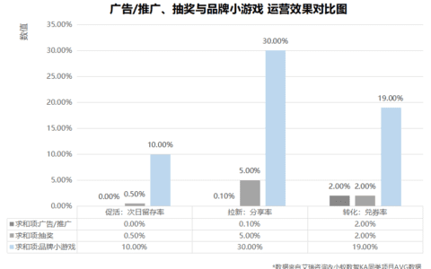 私域用户裂变、分享超6成：这个游戏化玩法可以借鉴