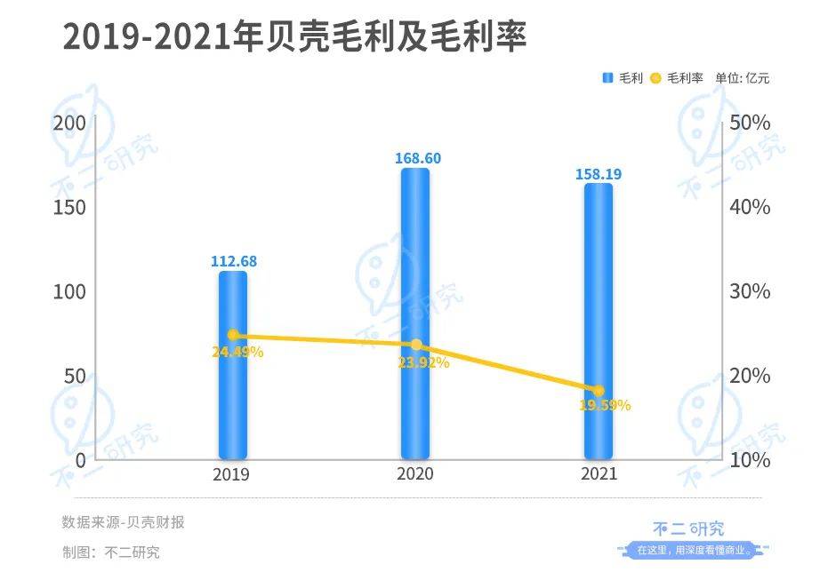 贝壳登陆港交所:增长降速、深陷巨亏,回港IPO并非万能"解药"