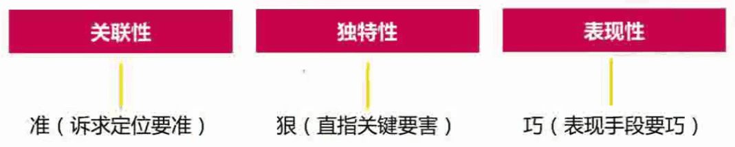 形成自传播的Big Idea一定要有的三大原则
