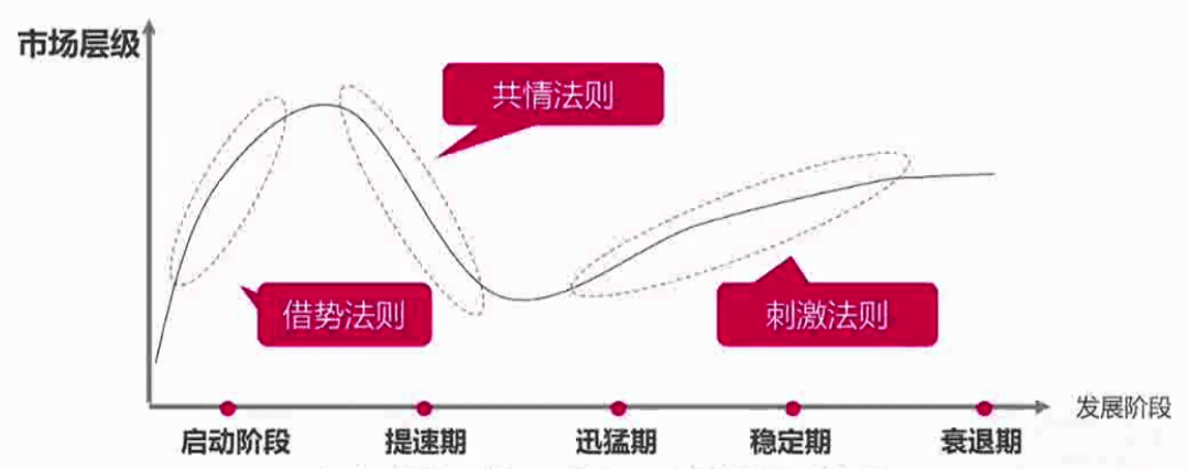 形成自传播的Big Idea一定要有的三大原则