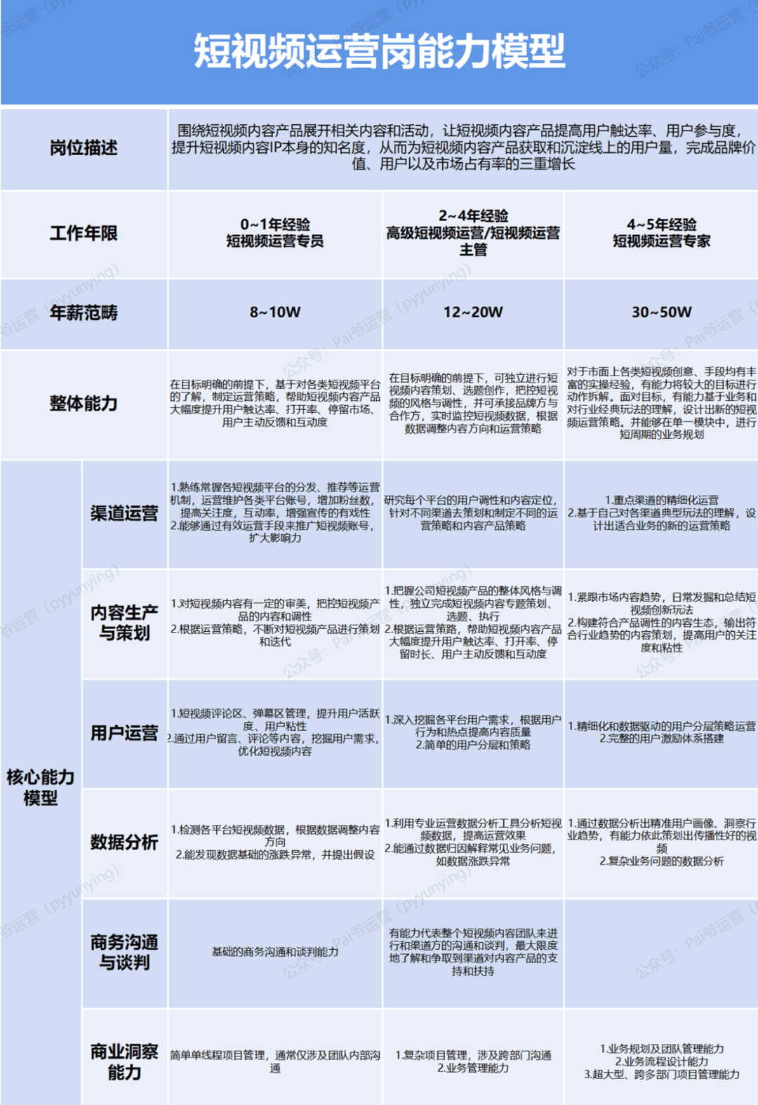 运营人的职业规划发展