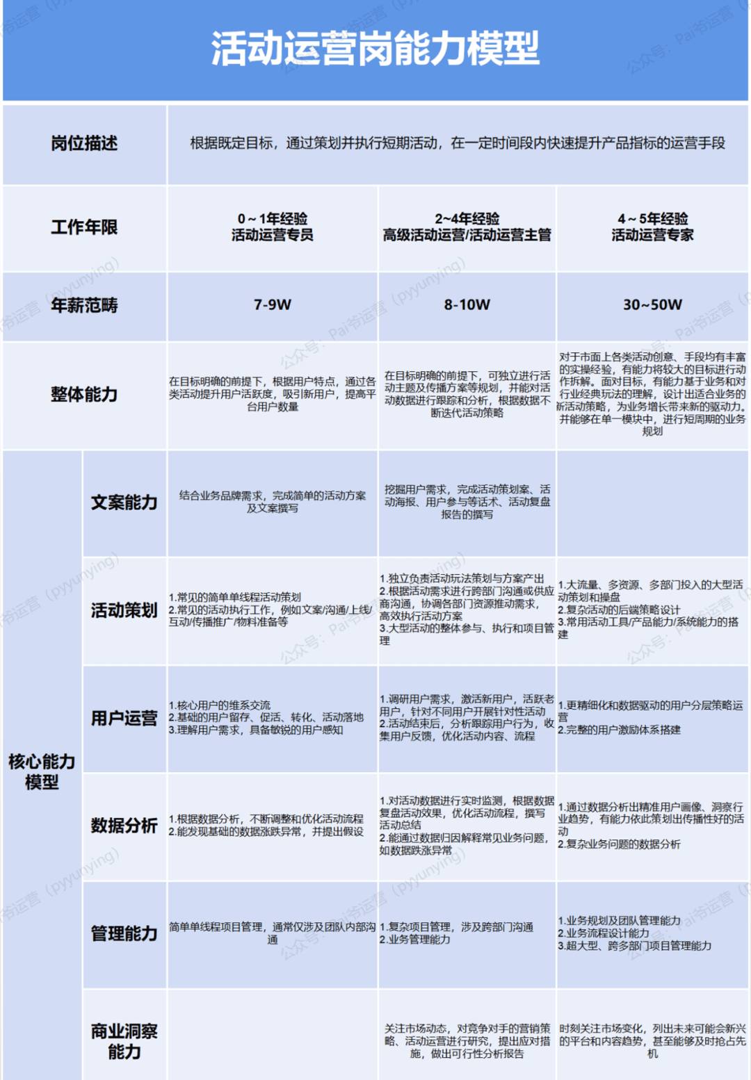 运营人的职业规划发展
