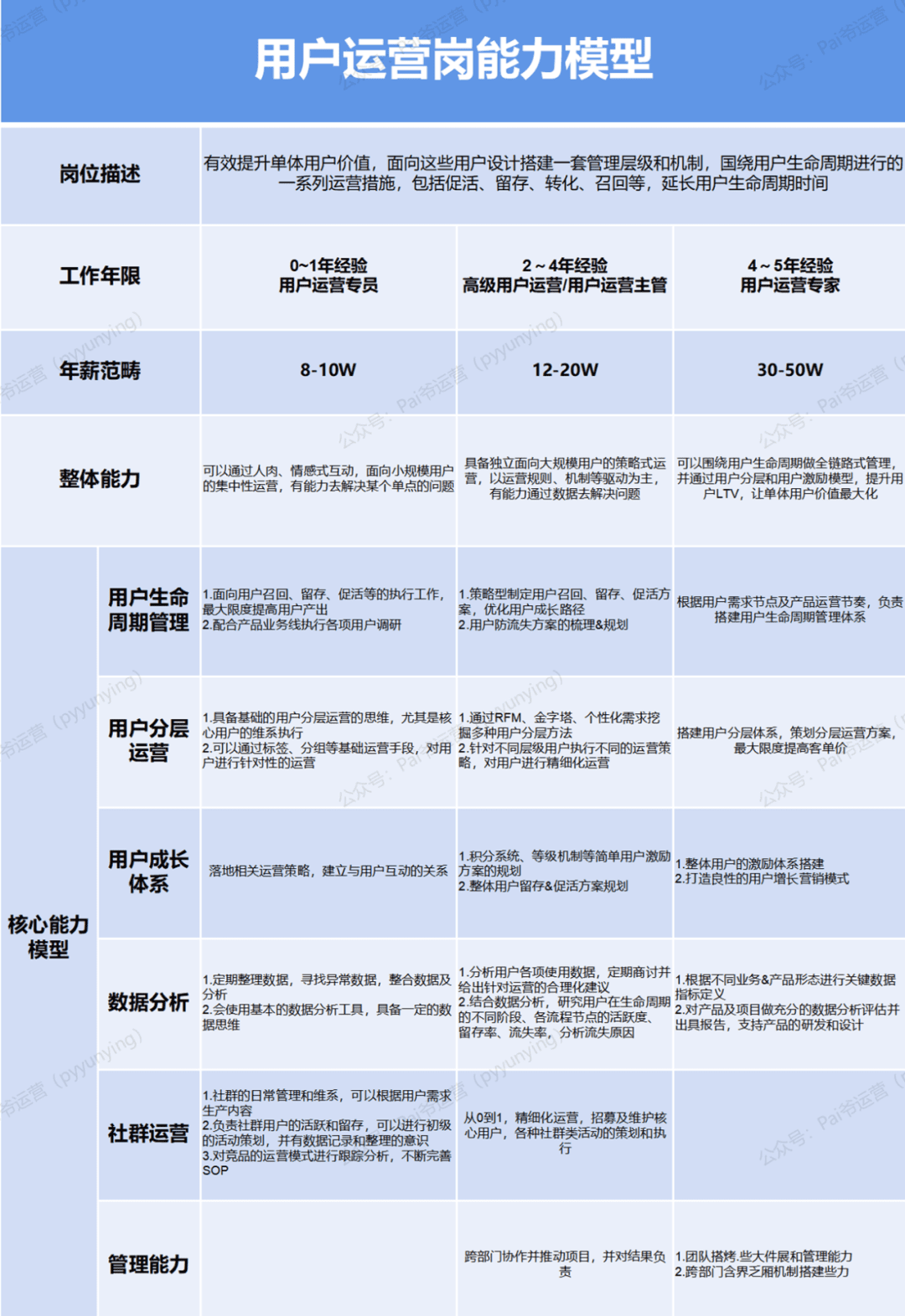 运营人的职业规划发展
