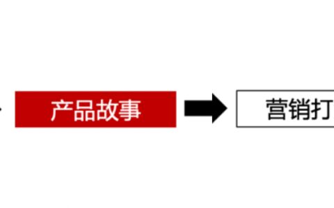 一个极简【做品牌】的方法
