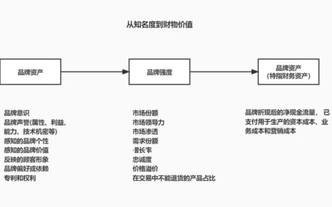 如何区分品牌资产、强度与价值｜熊熊运营笔记