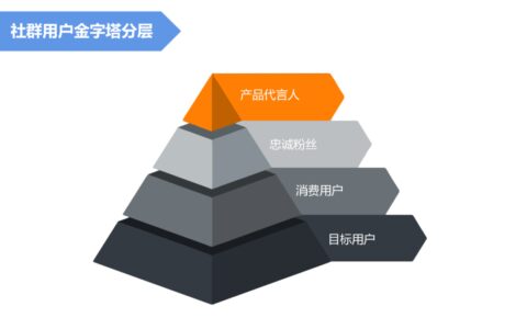 根据用户关系变化和关键动作，来搭建社群矩阵