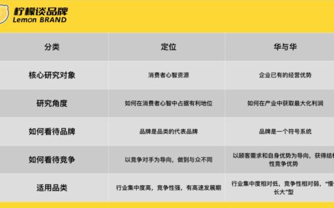 一文看懂定位、华与华|柠檬谈品牌