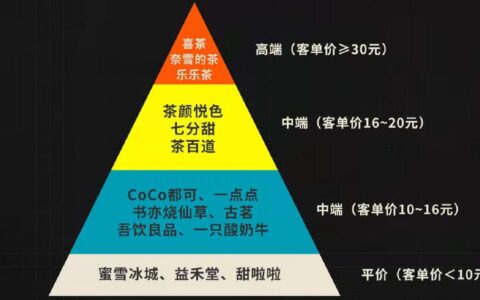 打造新茶饮头部品牌的6个关键词｜知愚品牌定位