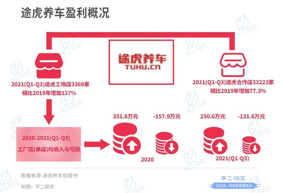 3年烧掉118亿、途虎养车流血IPO，如何突围新能车新蓝海？