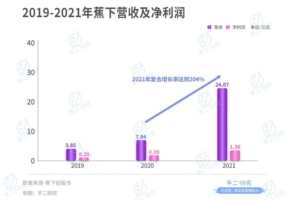蕉下冲刺IPO：防晒硬科技还是智商税？