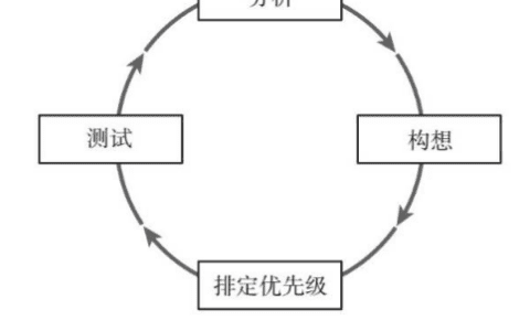 《增长黑客》读书笔记 -1 方法