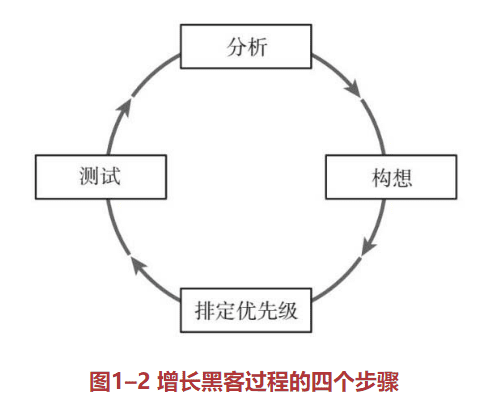 《增长黑客》读书笔记 -1 方法