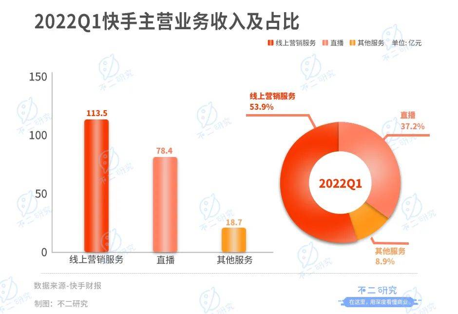 宿华现身快手财报会：持续赋能商家，助力数字化经济