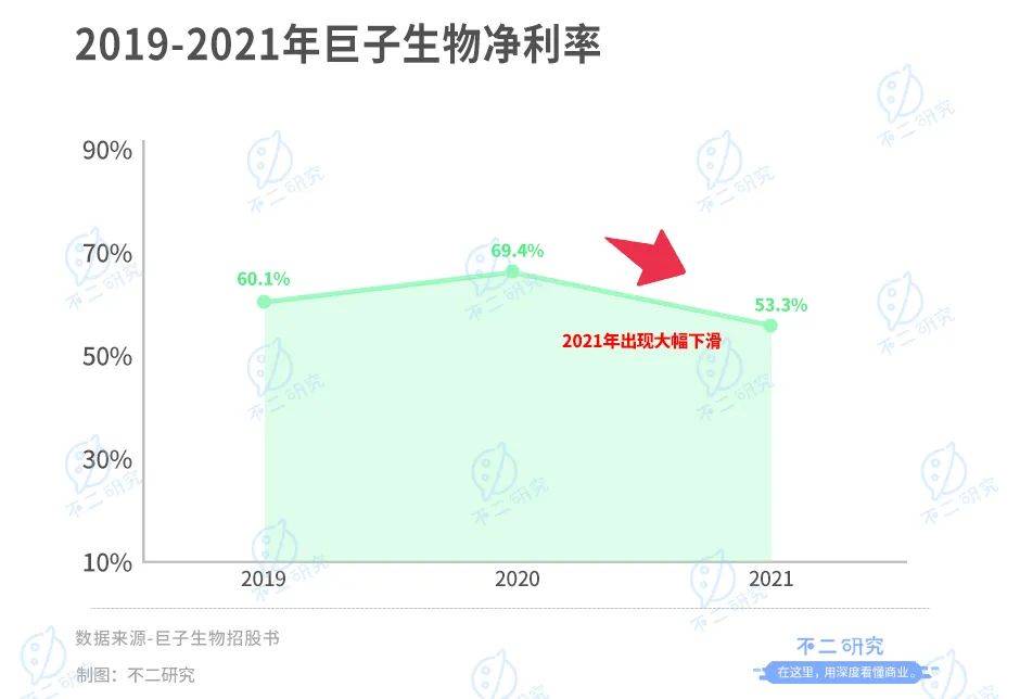 巨子生物IPO、冲刺"胶原蛋白第一股":研发率偏低，净利率回落