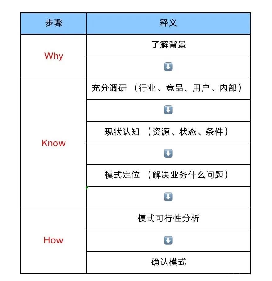 关于运营增长思维的2套方法