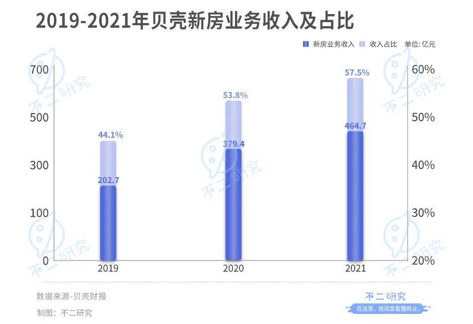 贝壳登陆港交所:增长降速、深陷巨亏,回港IPO并非万能"解药"