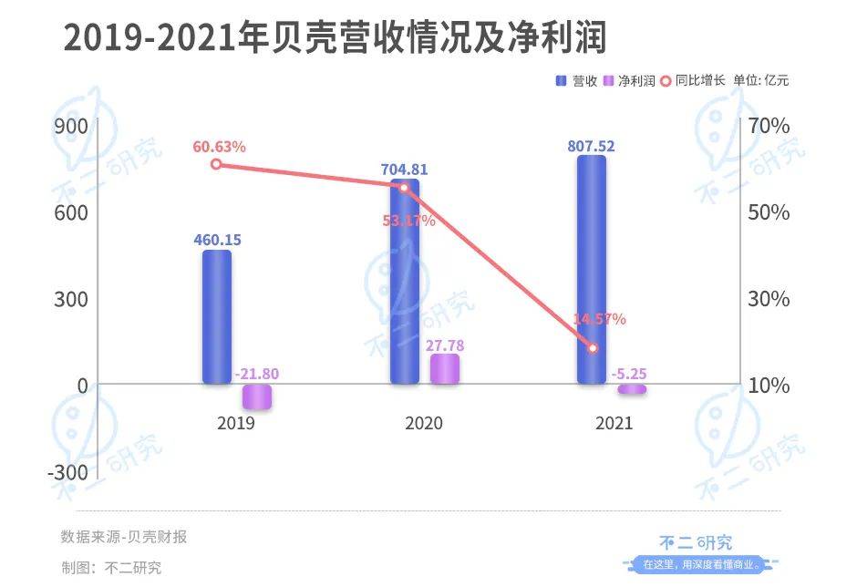 贝壳登陆港交所:增长降速、深陷巨亏,回港IPO并非万能"解药"