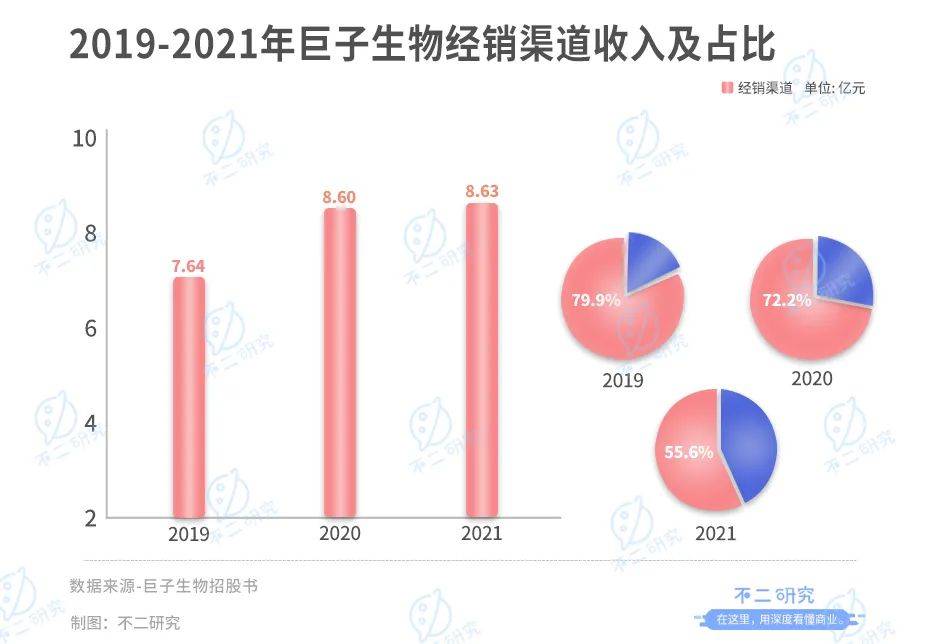 巨子生物IPO、冲刺"胶原蛋白第一股":研发率偏低，净利率回落