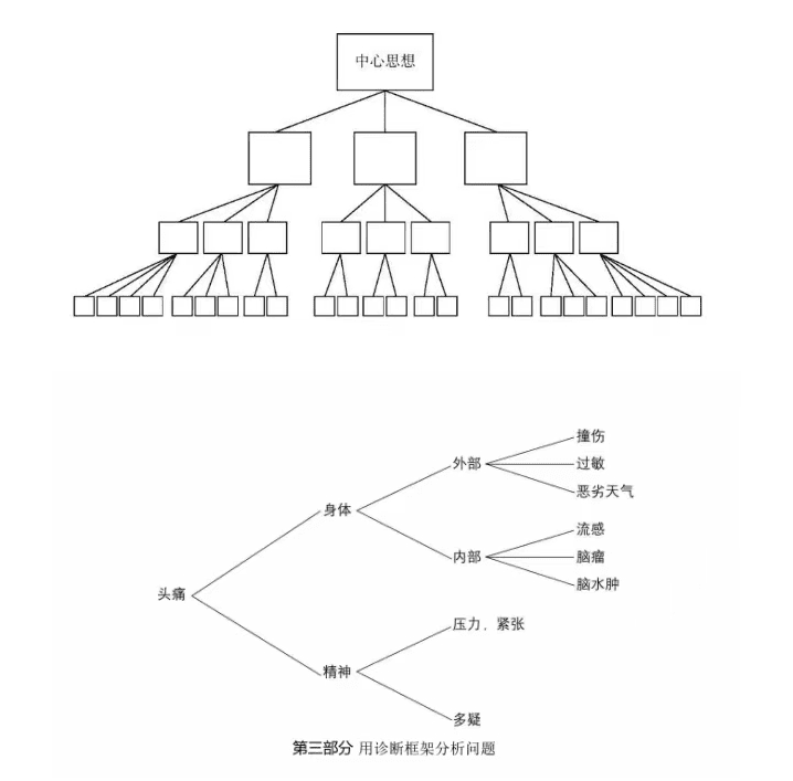 捧哏读书-金字塔原理