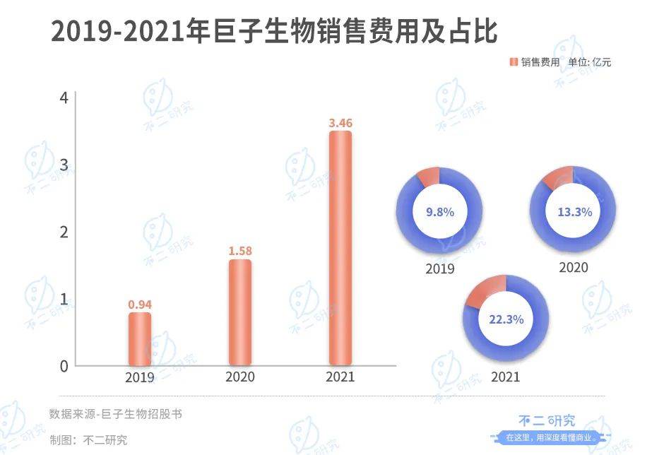 巨子生物IPO、冲刺"胶原蛋白第一股":研发率偏低，净利率回落