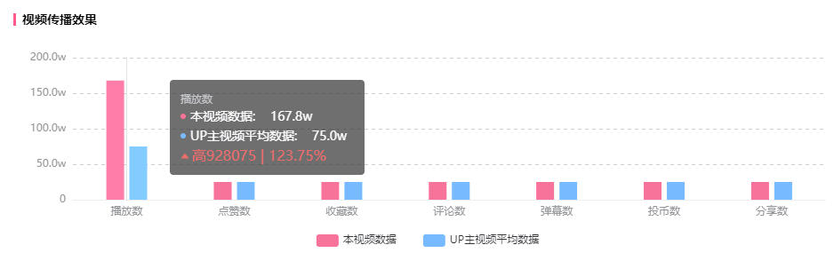 连续恰饭涨700w播放！B站这支视频成B站推广新标杆！