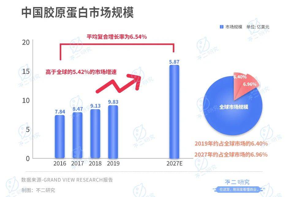 巨子生物IPO、冲刺"胶原蛋白第一股":研发率偏低，净利率回落