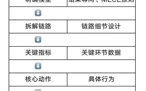 李雪：运营增长思维的2套方法