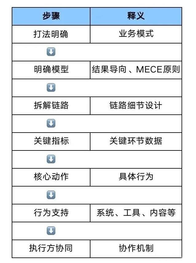 关于运营增长思维的2套方法