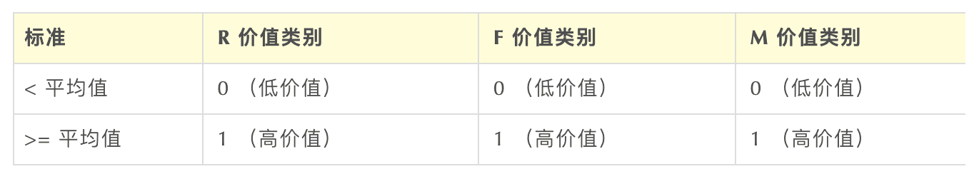 Excel 操作篇：应用 RFM 模型客户分群，提效客户体验管理