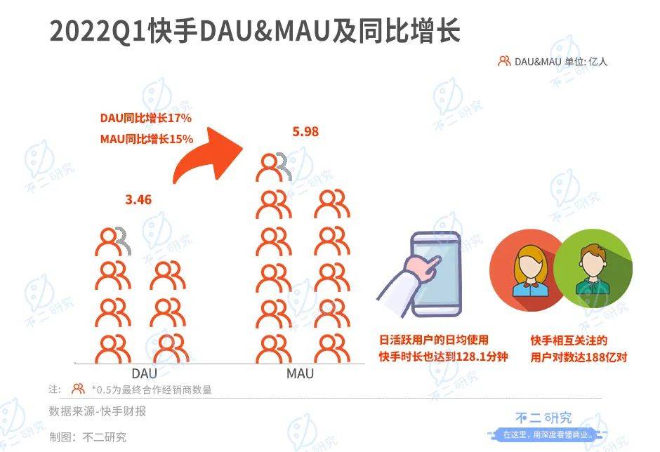 宿华现身快手财报会：持续赋能商家，助力数字化经济