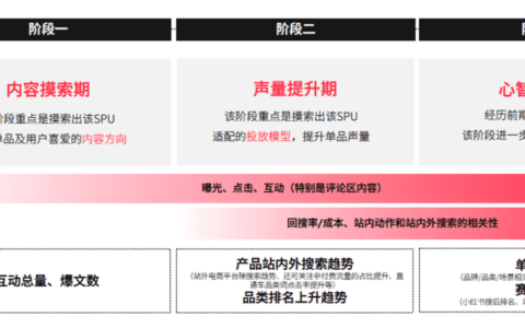小红书站内高转化率方法论及投放流量主筛选思路