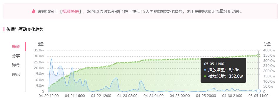 连续恰饭涨700w播放！B站这支视频成B站推广新标杆！