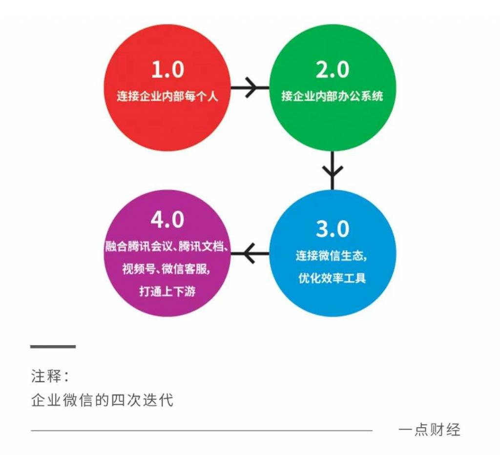 钉钉、企业微信、飞书的掘金逻辑｜一点财经