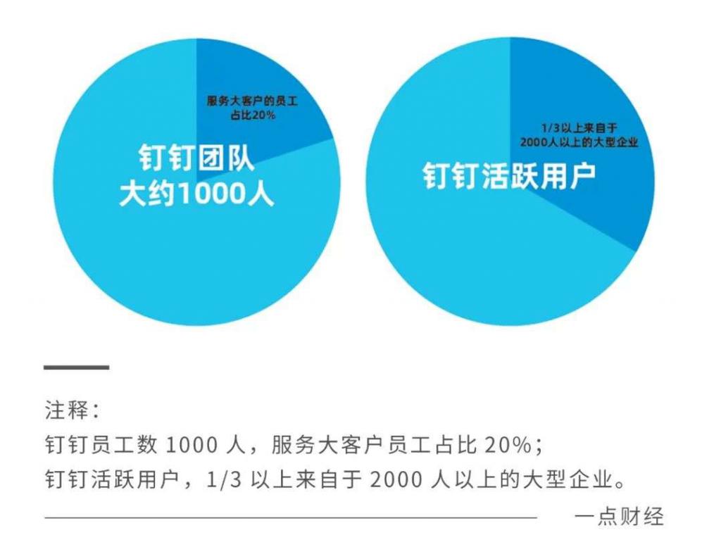 钉钉、企业微信、飞书的掘金逻辑｜一点财经