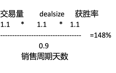 赵雷：疫情中的To B销售