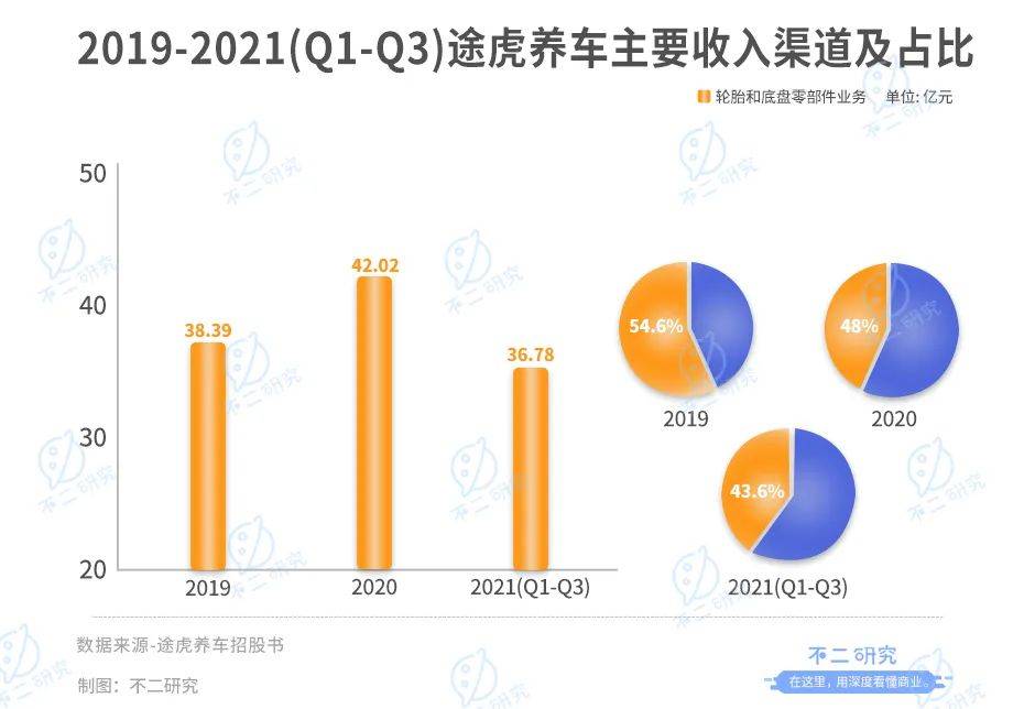 3年烧掉118亿、途虎养车流血IPO，如何突围新能车新蓝海？