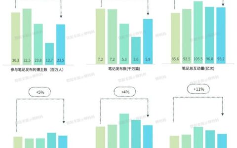 用一年剖析小红书，我们总结了这三个爆文方向