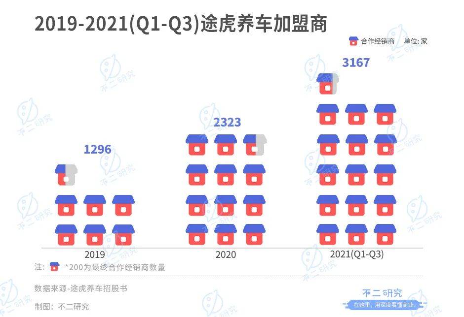 3年烧掉118亿、途虎养车流血IPO，如何突围新能车新蓝海？