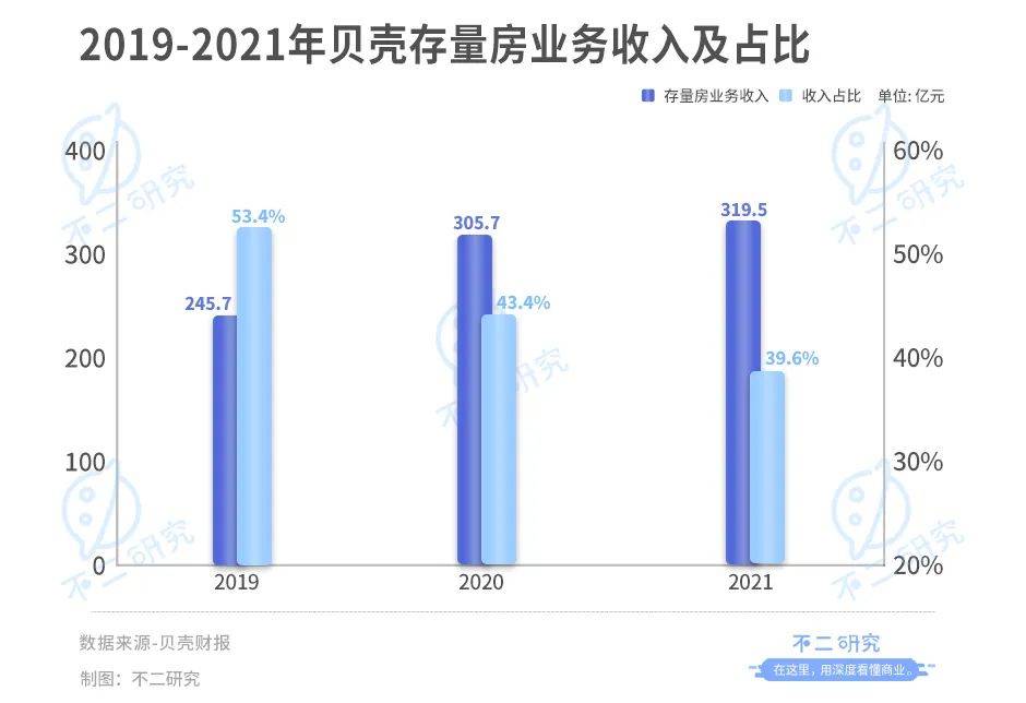 贝壳登陆港交所:增长降速、深陷巨亏,回港IPO并非万能"解药"