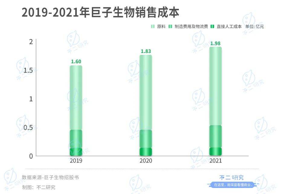 巨子生物IPO、冲刺"胶原蛋白第一股":研发率偏低，净利率回落