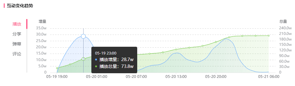 播放量累计10亿！B站这个不可错过的恰饭机会你知道吗