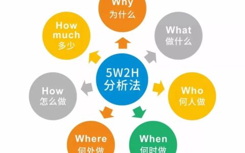 质量知识普及：5W2H