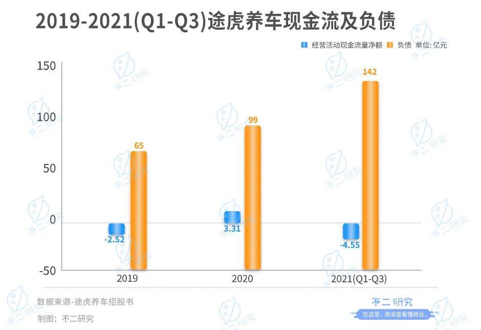 3年烧掉118亿、途虎养车流血IPO，如何突围新能车新蓝海？