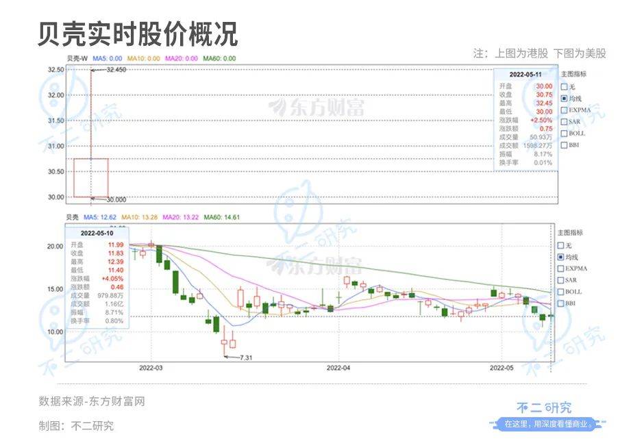 贝壳登陆港交所:增长降速、深陷巨亏,回港IPO并非万能"解药"