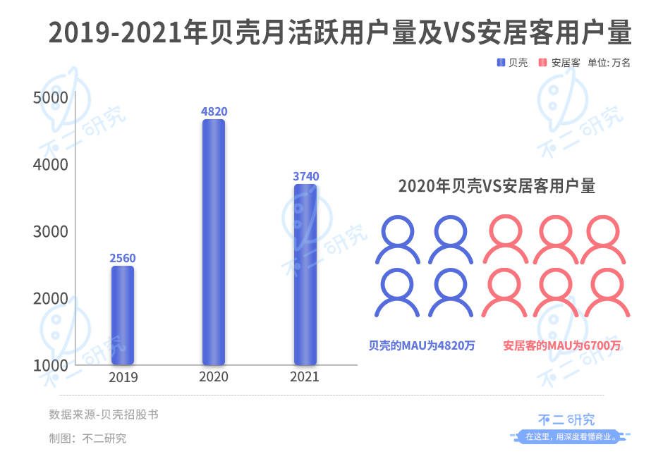 贝壳登陆港交所:增长降速、深陷巨亏,回港IPO并非万能"解药"