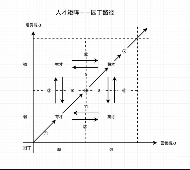 咨询模型之“人才矩阵”