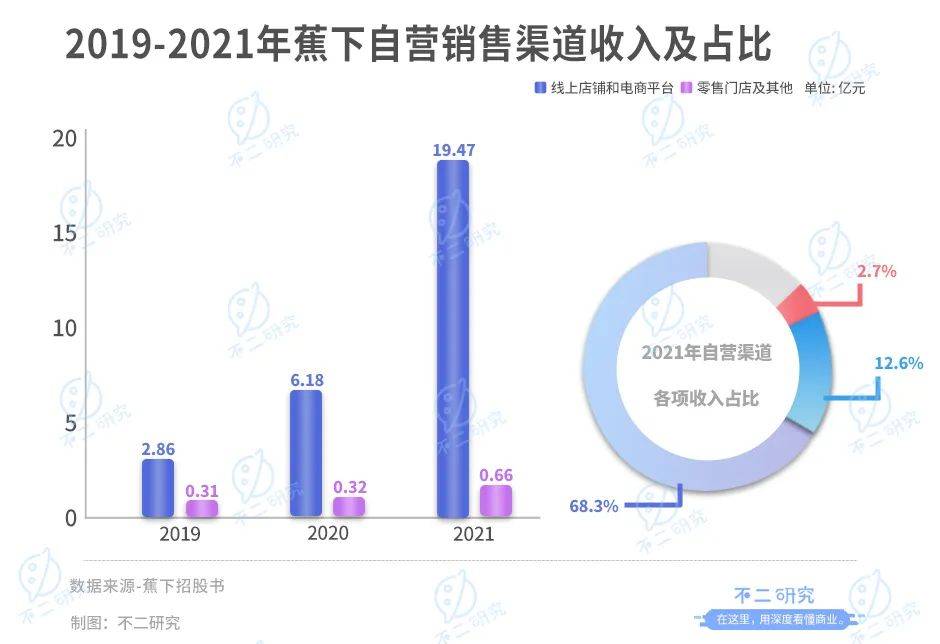 蕉下冲刺IPO：防晒硬科技还是智商税？