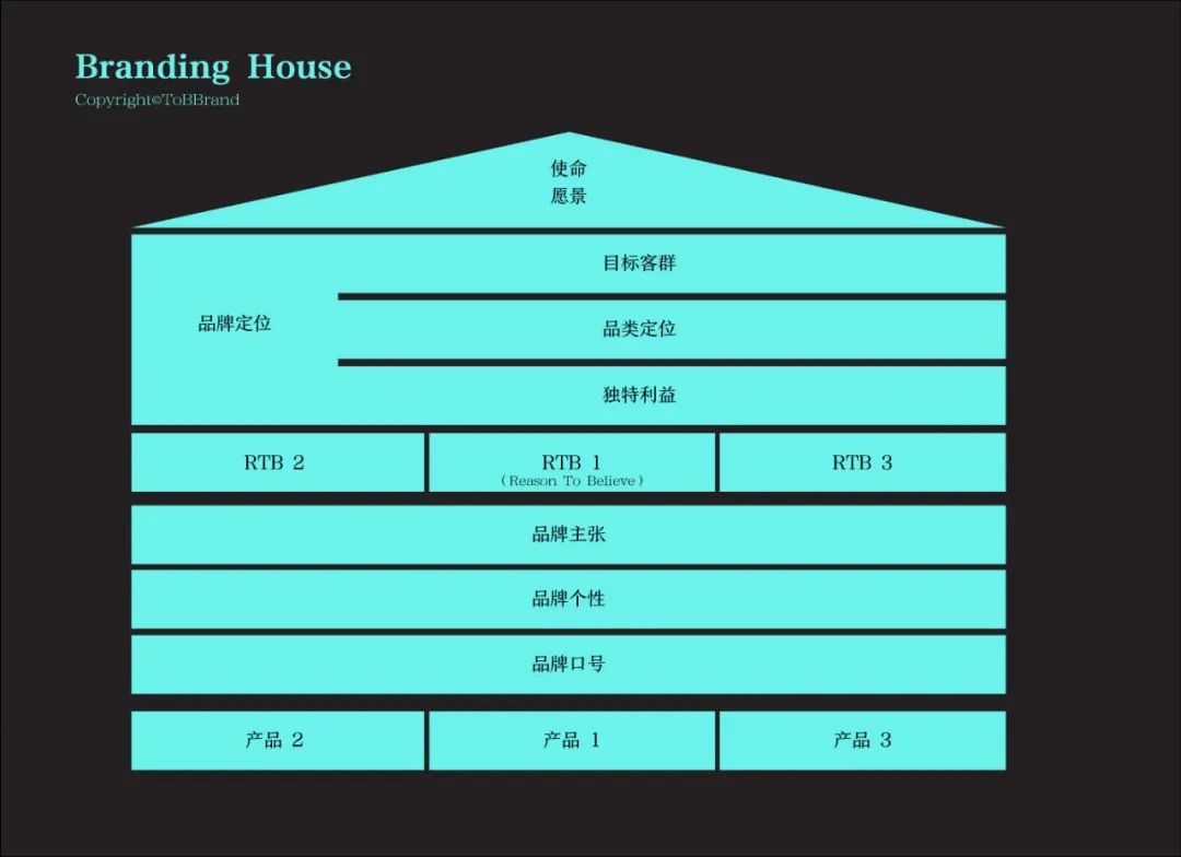 品牌屋：如何设计品牌的“顶层架构”？