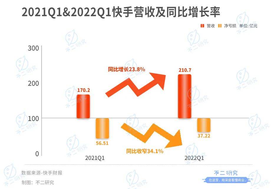 宿华现身快手财报会：持续赋能商家，助力数字化经济