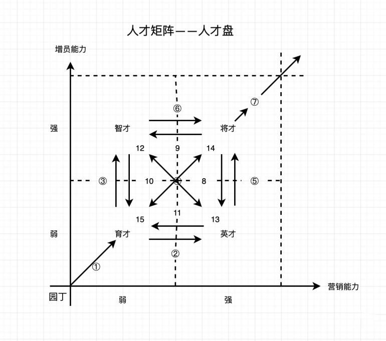 咨询模型之“人才矩阵”